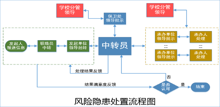 2.“全闭环”风险隐患处置工作流程