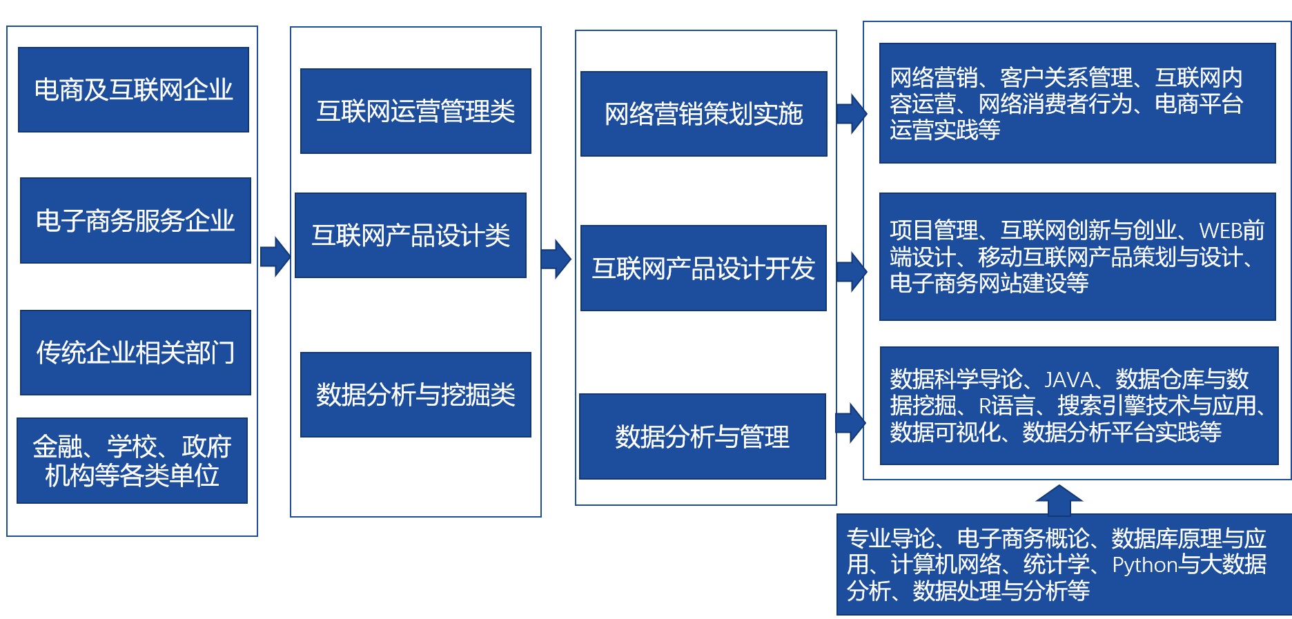 电子商务专业核心课程群.jpg