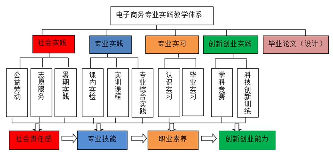 电子商务专业实践教学体系.jpg