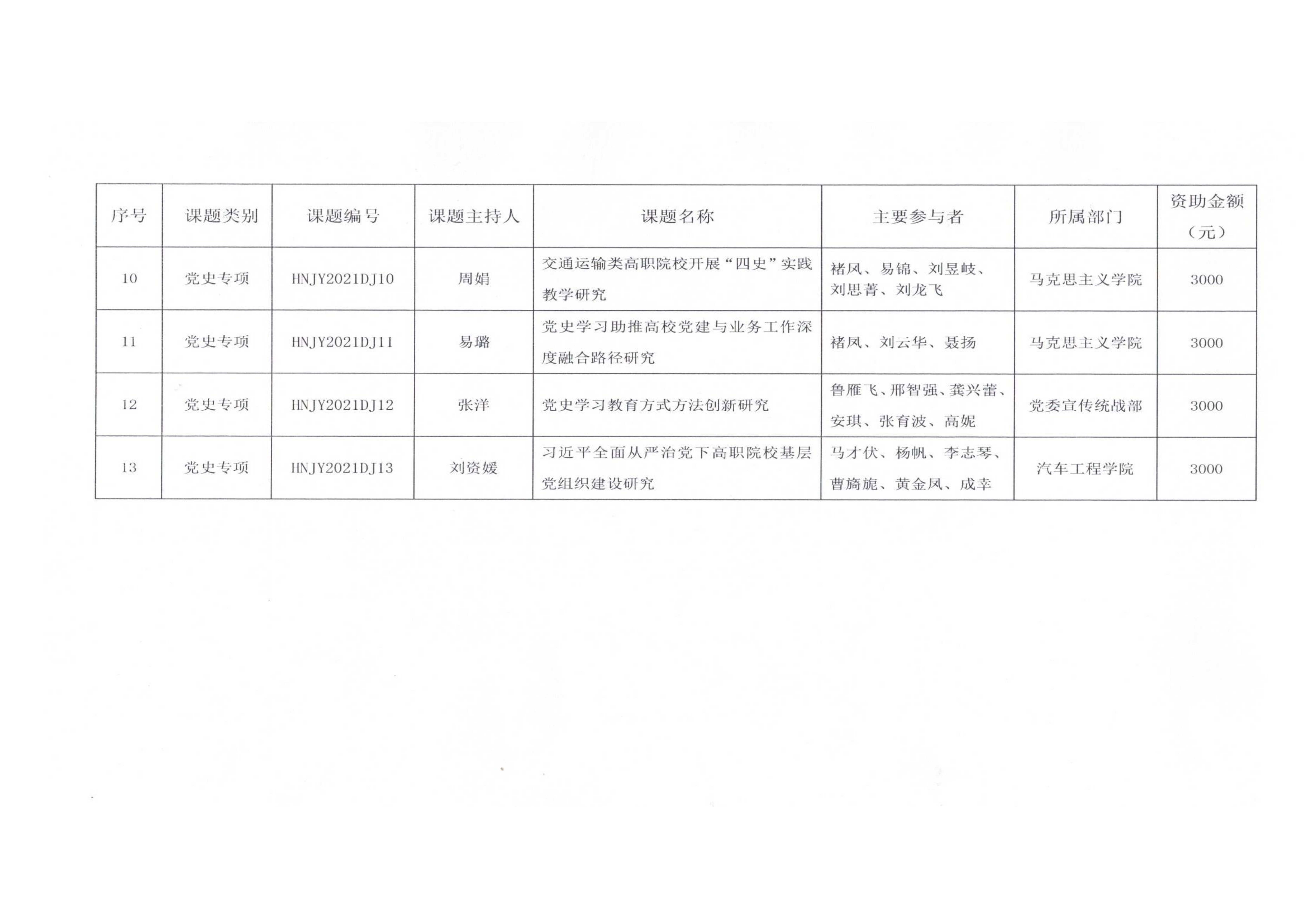 关于2021年度院级科研课题党史研究专项立项的通知相交职院科研字[2021]35号文(1)_4.jpg