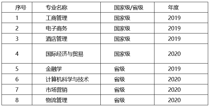 我校现有“双万计划”一流本科专业建设点一览表