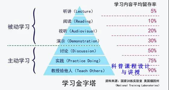 9图-学习金字塔与科普课程设计与讲授.jpg