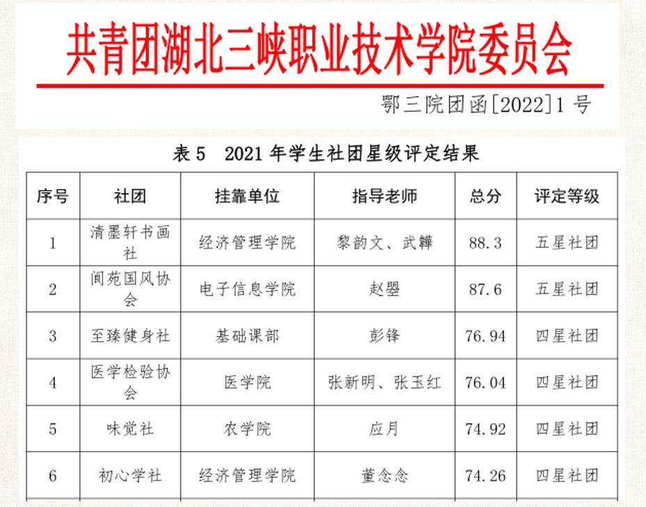 “清墨轩书画社”总分排名第一，被评为2021年“五星社团”。.jpg