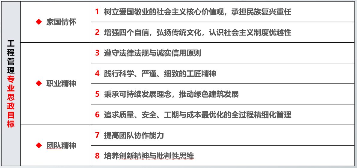 工程管理专业思政目标.png