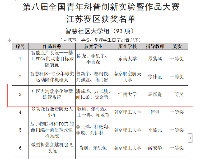 12第八届全国青年科普创新实验暨作品大赛江苏赛区获奖名单.png