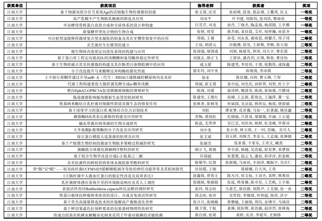 12获奖名单（江南大学）.png