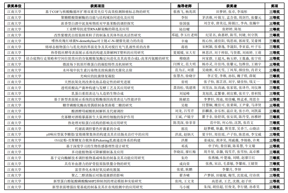 13获奖名单（江南大学）.png